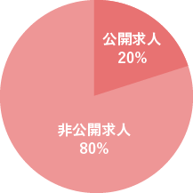 求人の割合円グラフ